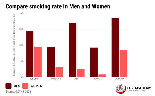 Compare smoking rate in Men and Women