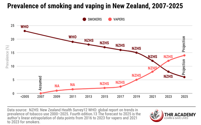 Prevalence of smoking and vaping in New Zealand