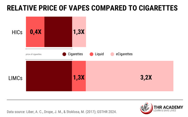 RELATIVE PRICE OF VAPES COMPARED TO CIGARETTES
